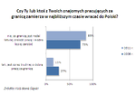 Ankieta ING: Nie czas na powroty do Polski