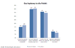 Ankieta ING: Łupki dzielą Polaków