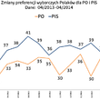 Zachowania i preferencje wyborcze Polaków w kwietniu