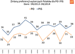 Zachowania i preferencje wyborcze Polaków w kwietniu