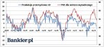 Recesja zagraża Polsce ? indeks PMI coraz niżej (komentarz Bankier.pl)