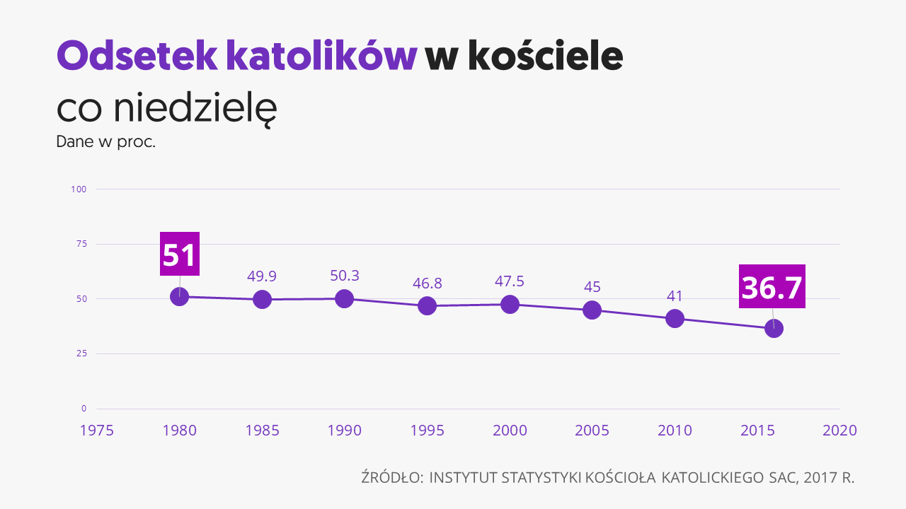 Polska globalnym liderem… w odchodzenia od wiary.