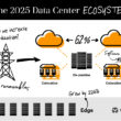 Raport Vertiv – do 2025 roku liczba serwerowni wzrośnie o 226 proc.