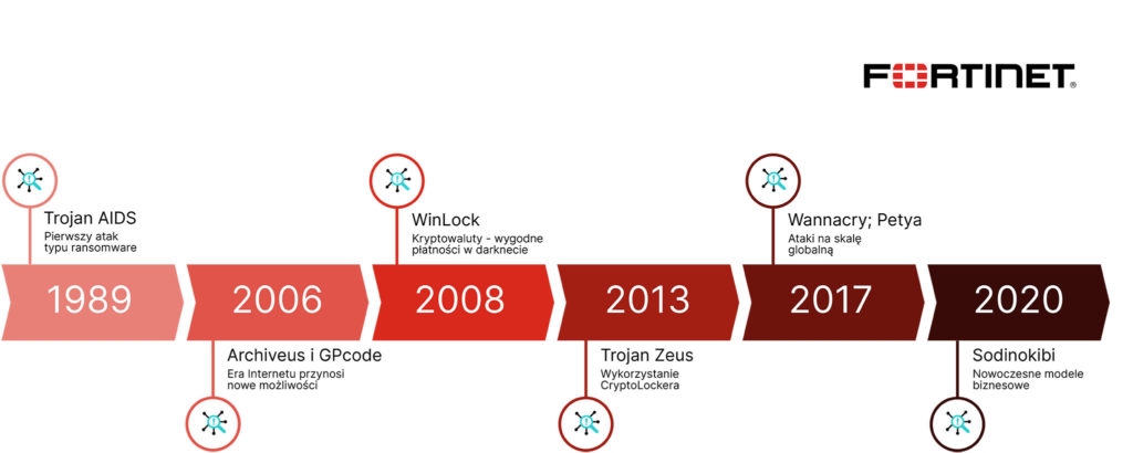 Historia ransomware – Od dyskietek do zaawansowanych modeli biznesowych – ransomware ma już ponad 30 lat