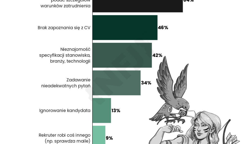 O ¼ ogłoszeń więcej dla początkujących w IT. Ale co 3. nie otrzymuje informacji zwrotnej po rekrutacji i 87 proc. nie otrzymuje informacji o wynagrodzeniu przy pierwszej rozmowie